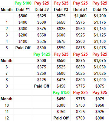 How To Make A Debt Snowball Chart