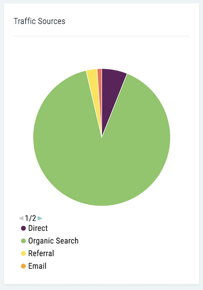 affiliate Fashion Site for sale organic traffic pie chart