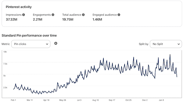 how to make money on pinterest with affiliate marketing - traffic growth overtime