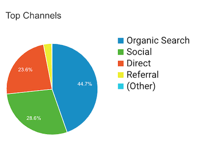 graph showing search analytics example for how to flip blogs for profit