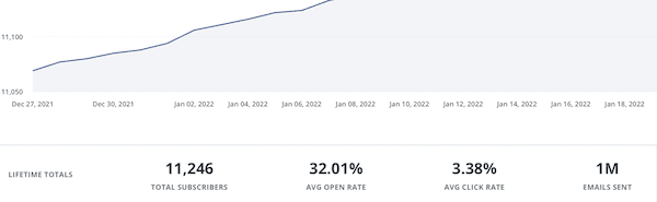 graph showing email list growth example how to flip websites for profit