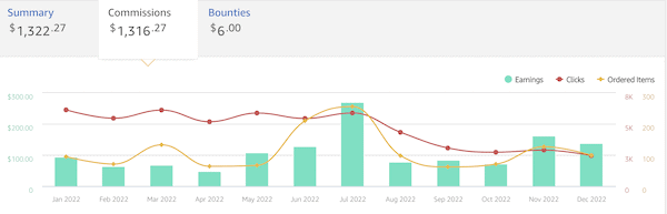 graph showing earning from the amazon associates affiliate program