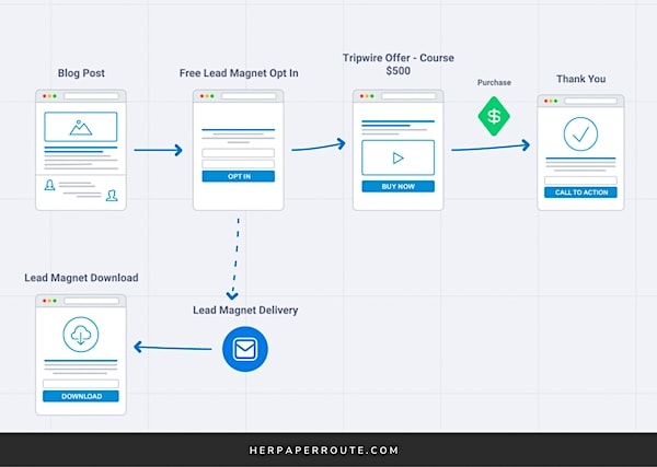 what is a sales funnel example by HerPaperRoute