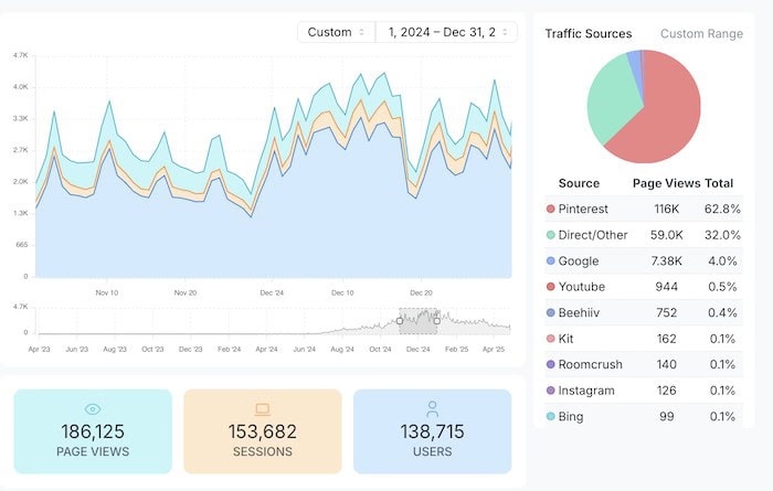 detail of clariti review blog audit tool dashboard showing graph of website stats