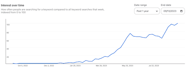 building an AI content site researching keywords - graph showing interest trending up