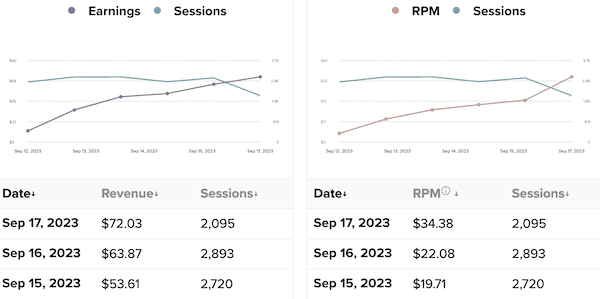 building an ai content site graph showing daily revenue RPM