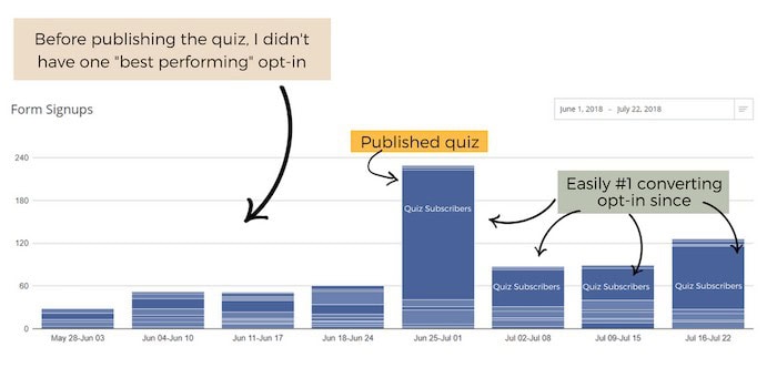 email list growth proof Before-publishing-the-quiz-I-didnt-have-one-_best-performing_-opt-in