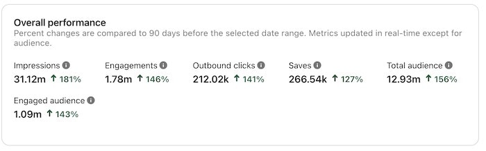 real Graph showing my results after using PinClicks for a few months