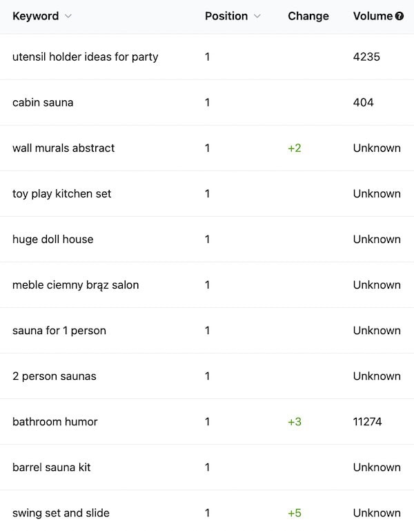 pinclicks review example of keyword research wayfair stats using Pinclicks