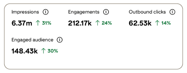 Creator Class Workshop: Become A Content Creator In 100 Days 8 stats from growing content sites